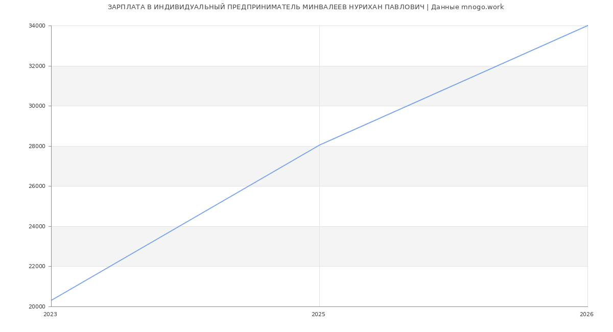 Статистика зарплат ИНДИВИДУАЛЬНЫЙ ПРЕДПРИНИМАТЕЛЬ МИНВАЛЕЕВ НУРИХАН ПАВЛОВИЧ