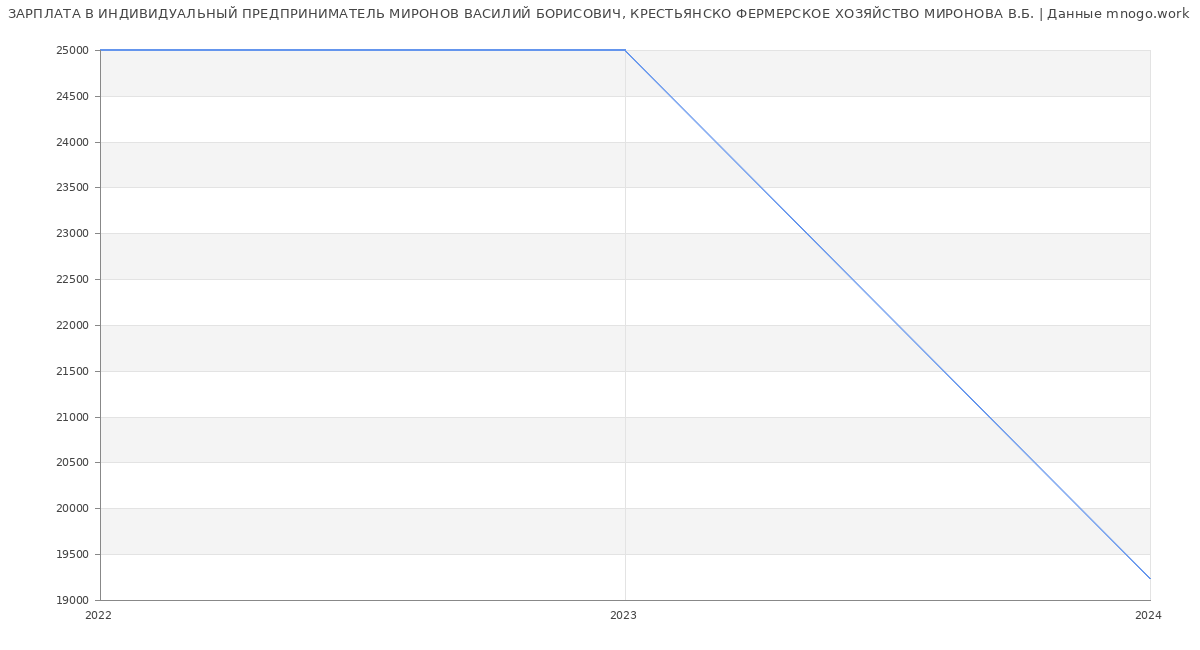 Статистика зарплат ИНДИВИДУАЛЬНЫЙ ПРЕДПРИНИМАТЕЛЬ МИРОНОВ ВАСИЛИЙ БОРИСОВИЧ, КРЕСТЬЯНСКО ФЕРМЕРСКОЕ ХОЗЯЙСТВО МИРОНОВА В.Б.
