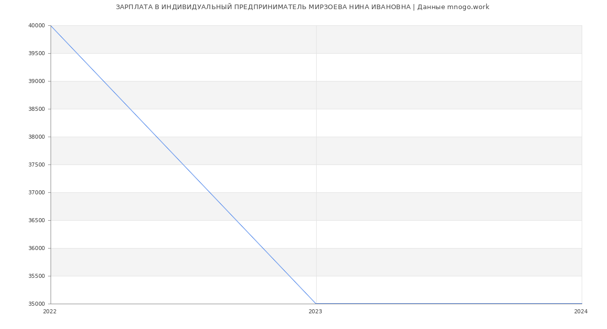 Статистика зарплат ИНДИВИДУАЛЬНЫЙ ПРЕДПРИНИМАТЕЛЬ МИРЗОЕВА НИНА ИВАНОВНА