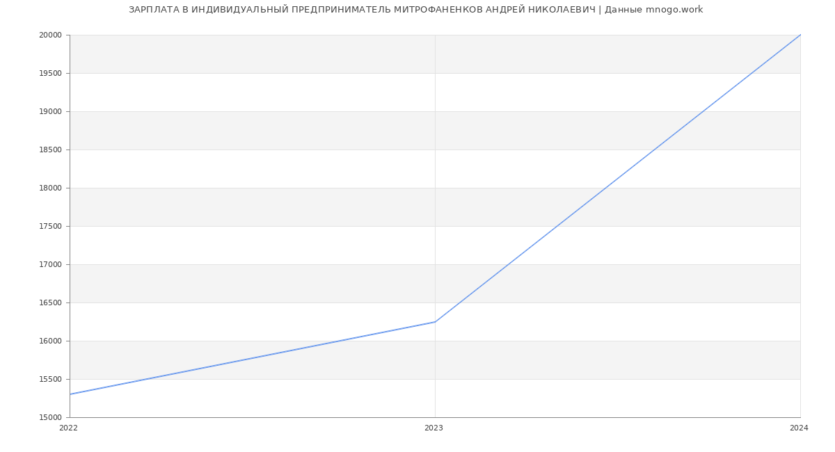 Статистика зарплат ИНДИВИДУАЛЬНЫЙ ПРЕДПРИНИМАТЕЛЬ МИТРОФАНЕНКОВ АНДРЕЙ НИКОЛАЕВИЧ