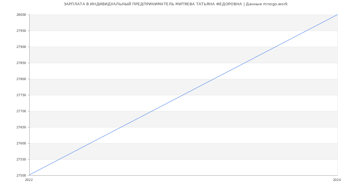 Статистика зарплат ИНДИВИДУАЛЬНЫЙ ПРЕДПРИНИМАТЕЛЬ МИТЯЕВА ТАТЬЯНА ФЕДОРОВНА