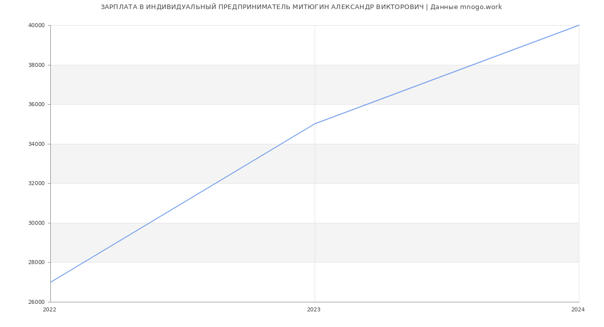 Статистика зарплат ИНДИВИДУАЛЬНЫЙ ПРЕДПРИНИМАТЕЛЬ МИТЮГИН АЛЕКСАНДР ВИКТОРОВИЧ
