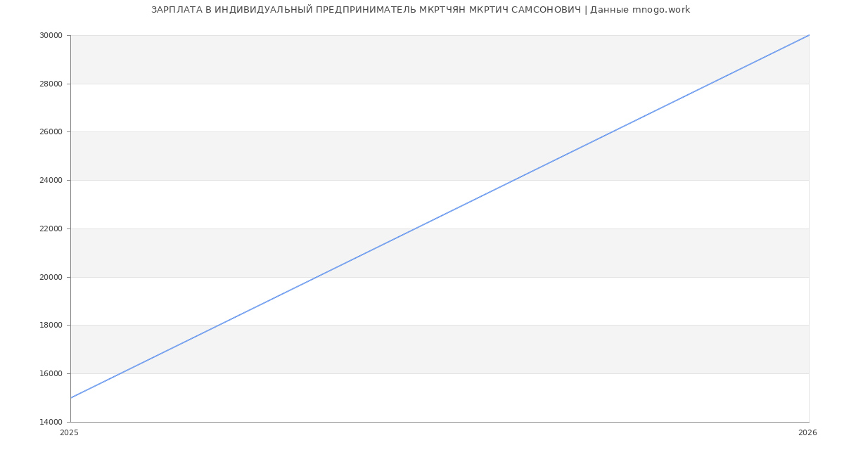 Статистика зарплат ИНДИВИДУАЛЬНЫЙ ПРЕДПРИНИМАТЕЛЬ МКРТЧЯН МКРТИЧ САМСОНОВИЧ