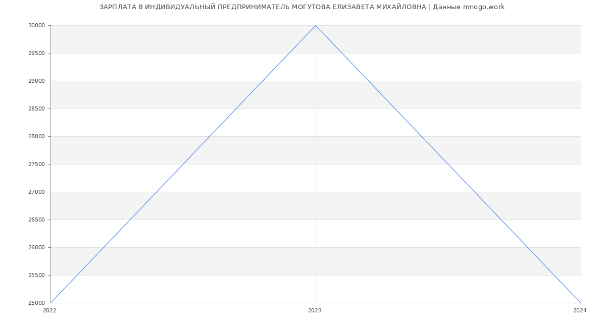 Статистика зарплат ИНДИВИДУАЛЬНЫЙ ПРЕДПРИНИМАТЕЛЬ МОГУТОВА ЕЛИЗАВЕТА МИХАЙЛОВНА