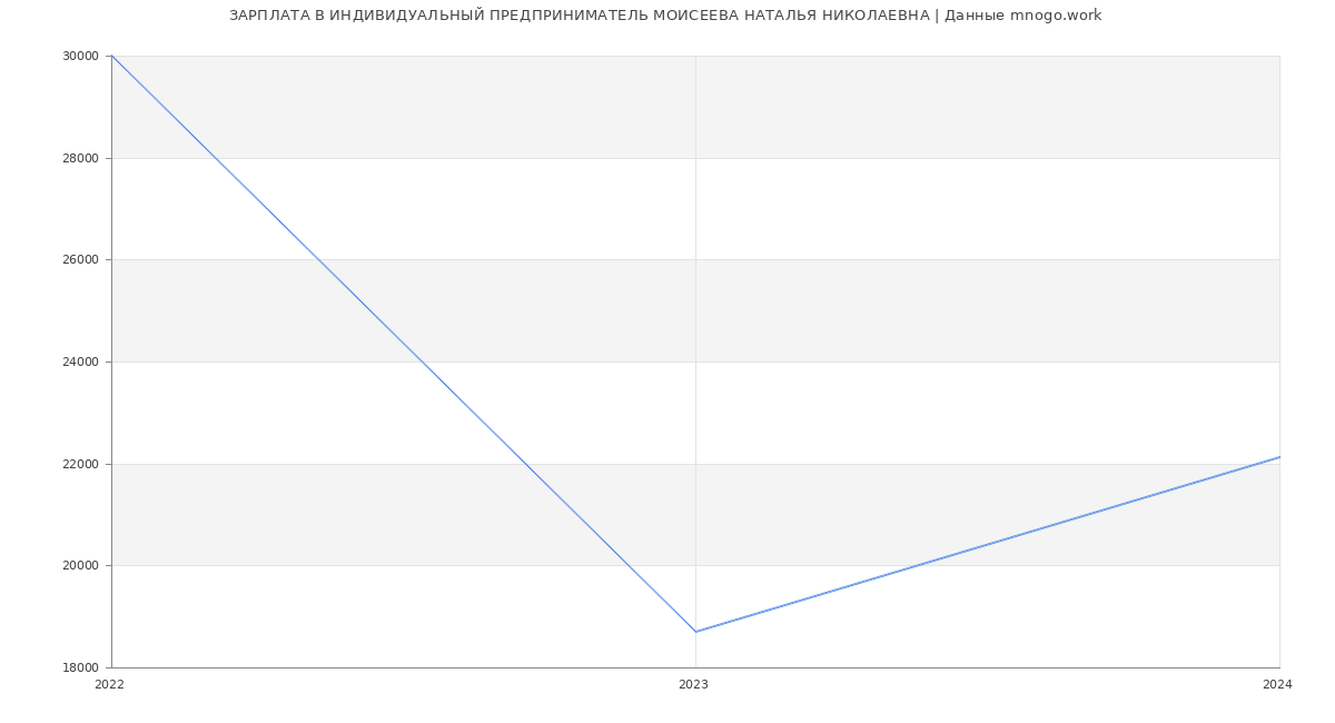 Статистика зарплат ИНДИВИДУАЛЬНЫЙ ПРЕДПРИНИМАТЕЛЬ МОИСЕЕВА НАТАЛЬЯ НИКОЛАЕВНА