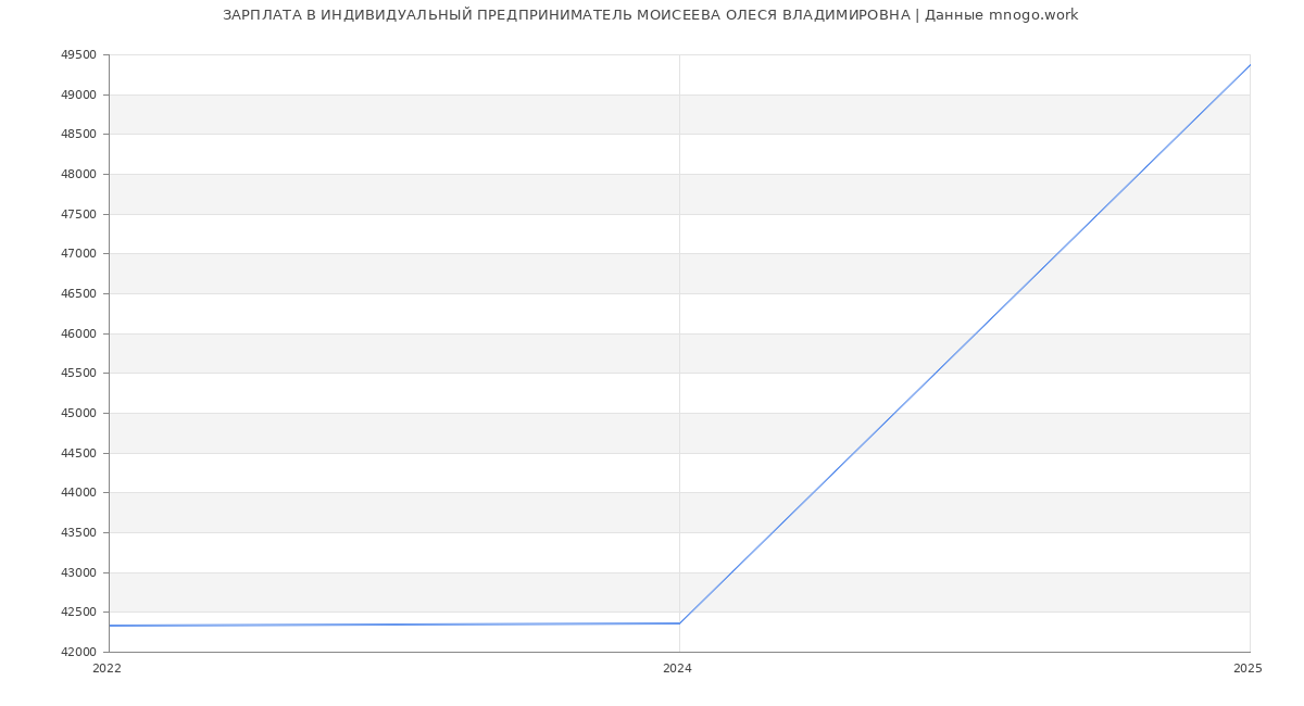 Статистика зарплат ИНДИВИДУАЛЬНЫЙ ПРЕДПРИНИМАТЕЛЬ МОИСЕЕВА ОЛЕСЯ ВЛАДИМИРОВНА