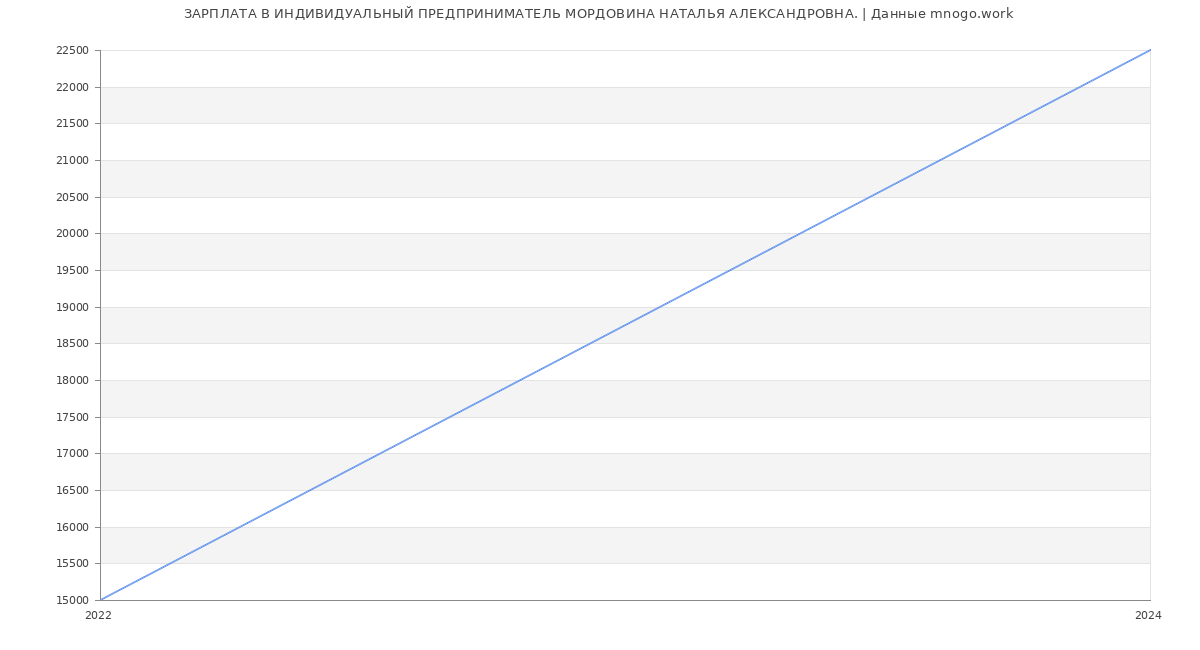 Статистика зарплат ИНДИВИДУАЛЬНЫЙ ПРЕДПРИНИМАТЕЛЬ МОРДОВИНА НАТАЛЬЯ АЛЕКСАНДРОВНА.