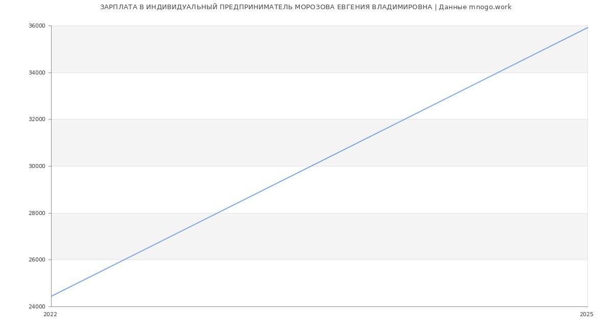 Статистика зарплат ИНДИВИДУАЛЬНЫЙ ПРЕДПРИНИМАТЕЛЬ МОРОЗОВА ЕВГЕНИЯ ВЛАДИМИРОВНА