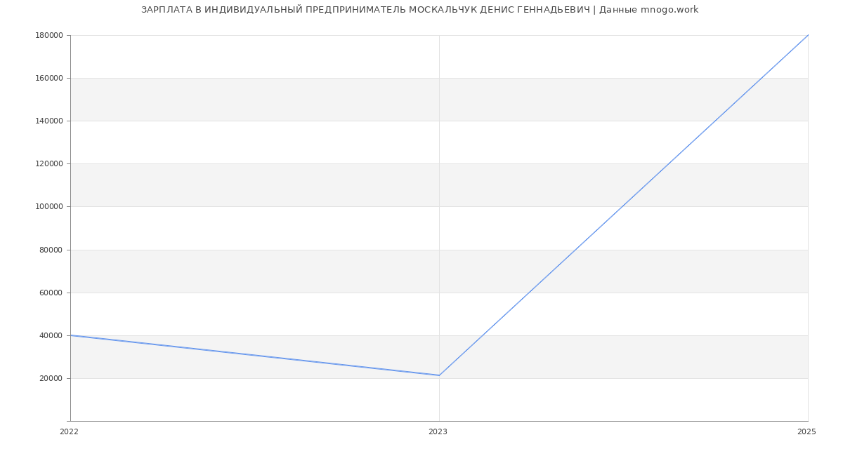 Статистика зарплат ИНДИВИДУАЛЬНЫЙ ПРЕДПРИНИМАТЕЛЬ МОСКАЛЬЧУК ДЕНИС ГЕННАДЬЕВИЧ