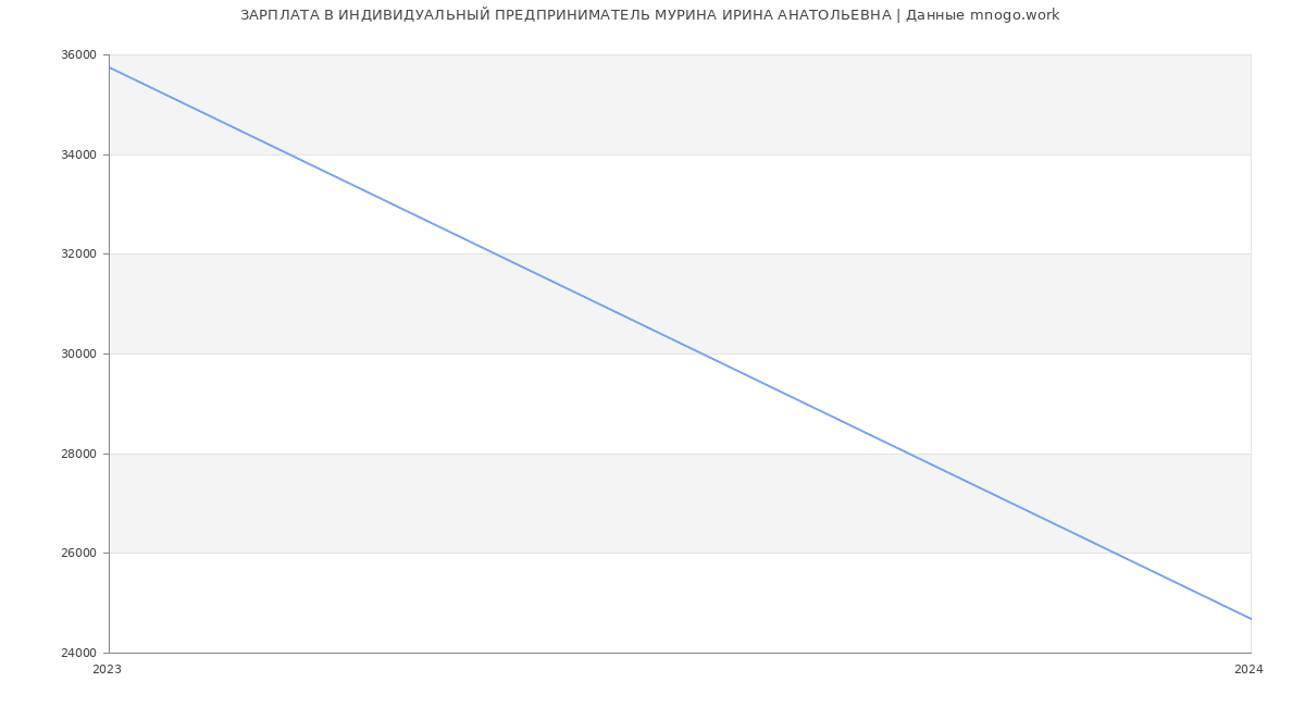 Статистика зарплат ИНДИВИДУАЛЬНЫЙ ПРЕДПРИНИМАТЕЛЬ МУРИНА ИРИНА АНАТОЛЬЕВНА