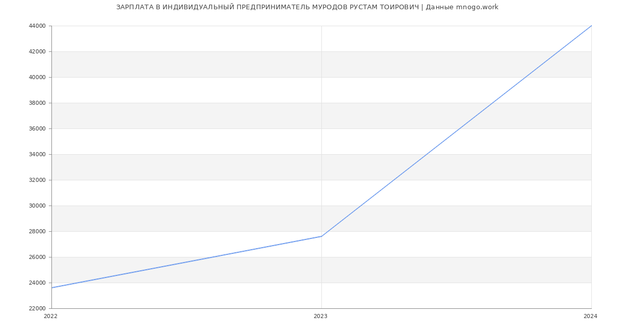 Статистика зарплат ИНДИВИДУАЛЬНЫЙ ПРЕДПРИНИМАТЕЛЬ МУРОДОВ РУСТАМ ТОИРОВИЧ