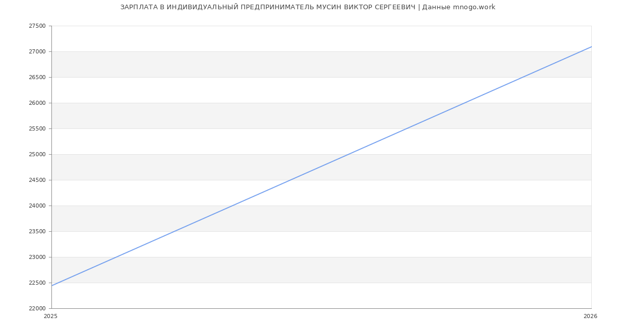 Статистика зарплат ИНДИВИДУАЛЬНЫЙ ПРЕДПРИНИМАТЕЛЬ МУСИН ВИКТОР СЕРГЕЕВИЧ