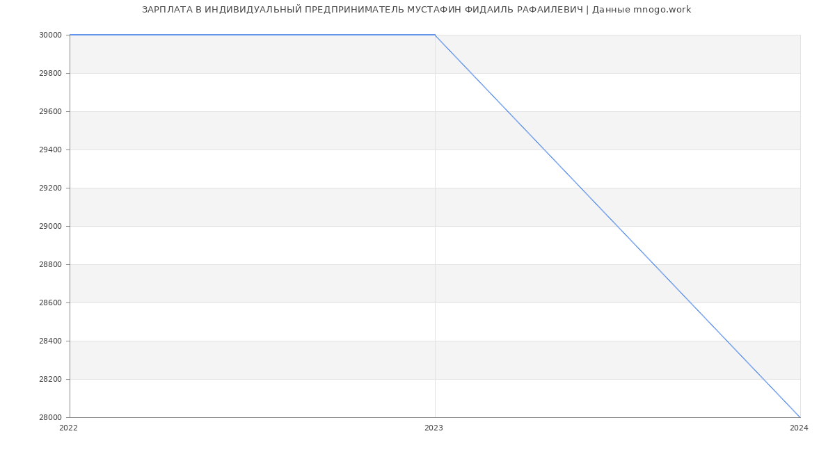 Статистика зарплат ИНДИВИДУАЛЬНЫЙ ПРЕДПРИНИМАТЕЛЬ МУСТАФИН ФИДАИЛЬ РАФАИЛЕВИЧ