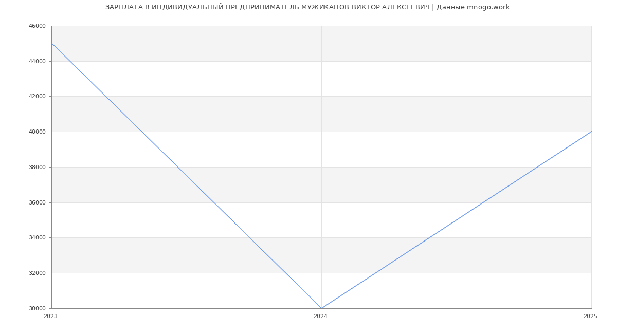 Статистика зарплат ИНДИВИДУАЛЬНЫЙ ПРЕДПРИНИМАТЕЛЬ МУЖИКАНОВ ВИКТОР АЛЕКСЕЕВИЧ