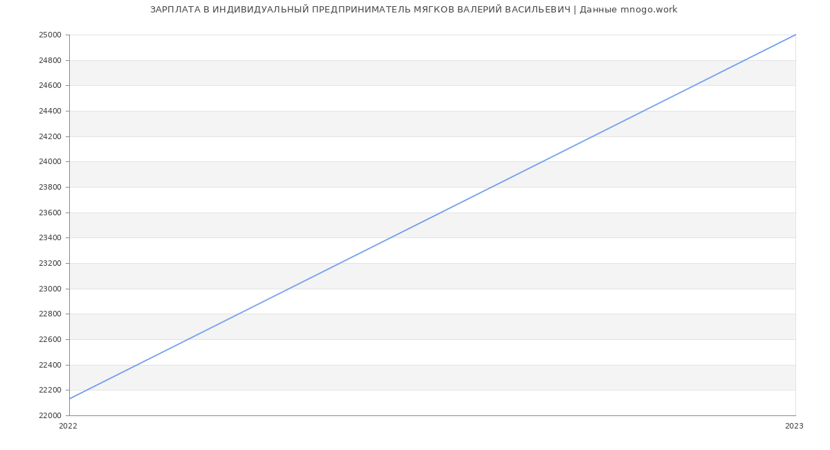Статистика зарплат ИНДИВИДУАЛЬНЫЙ ПРЕДПРИНИМАТЕЛЬ МЯГКОВ ВАЛЕРИЙ ВАСИЛЬЕВИЧ