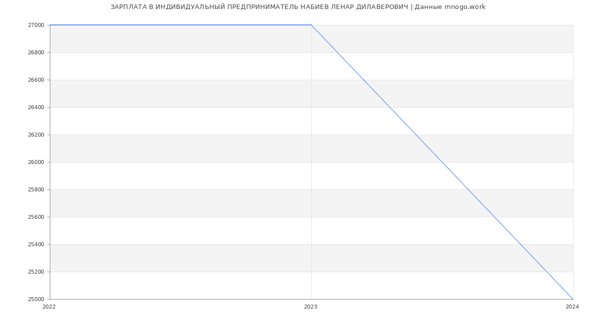 Статистика зарплат ИНДИВИДУАЛЬНЫЙ ПРЕДПРИНИМАТЕЛЬ НАБИЕВ ЛЕНАР ДИЛАВЕРОВИЧ