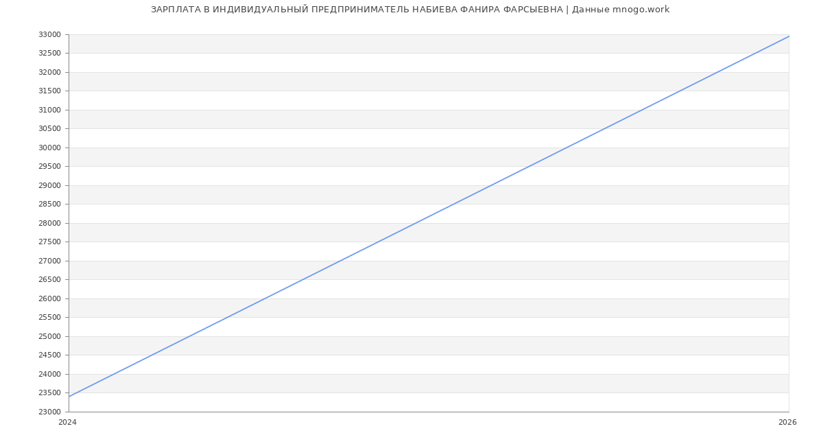 Статистика зарплат ИНДИВИДУАЛЬНЫЙ ПРЕДПРИНИМАТЕЛЬ НАБИЕВА ФАНИРА ФАРСЫЕВНА