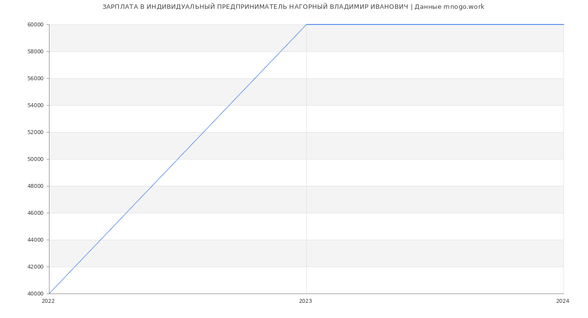 Статистика зарплат ИНДИВИДУАЛЬНЫЙ ПРЕДПРИНИМАТЕЛЬ НАГОРНЫЙ ВЛАДИМИР ИВАНОВИЧ