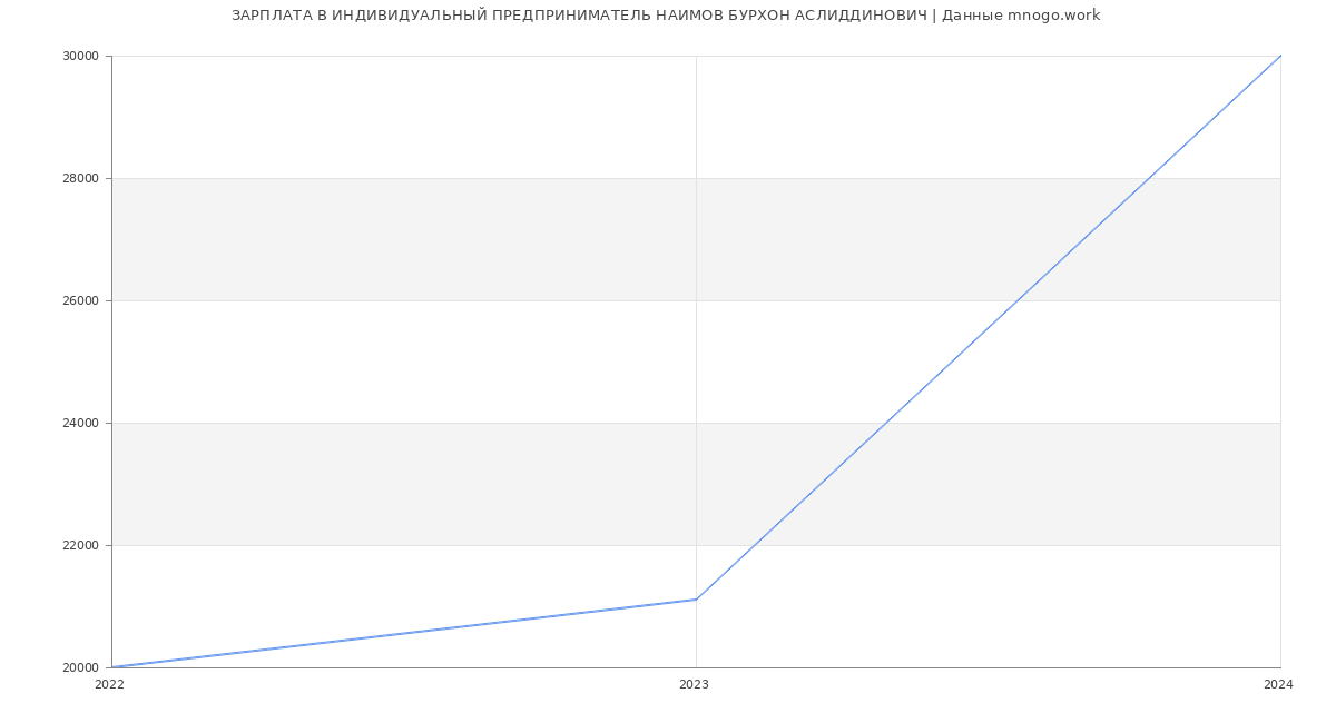 Статистика зарплат ИНДИВИДУАЛЬНЫЙ ПРЕДПРИНИМАТЕЛЬ НАИМОВ БУРХОН АСЛИДДИНОВИЧ