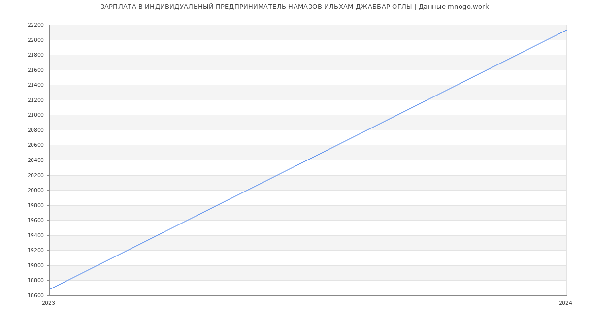 Статистика зарплат ИНДИВИДУАЛЬНЫЙ ПРЕДПРИНИМАТЕЛЬ НАМАЗОВ ИЛЬХАМ ДЖАББАР ОГЛЫ