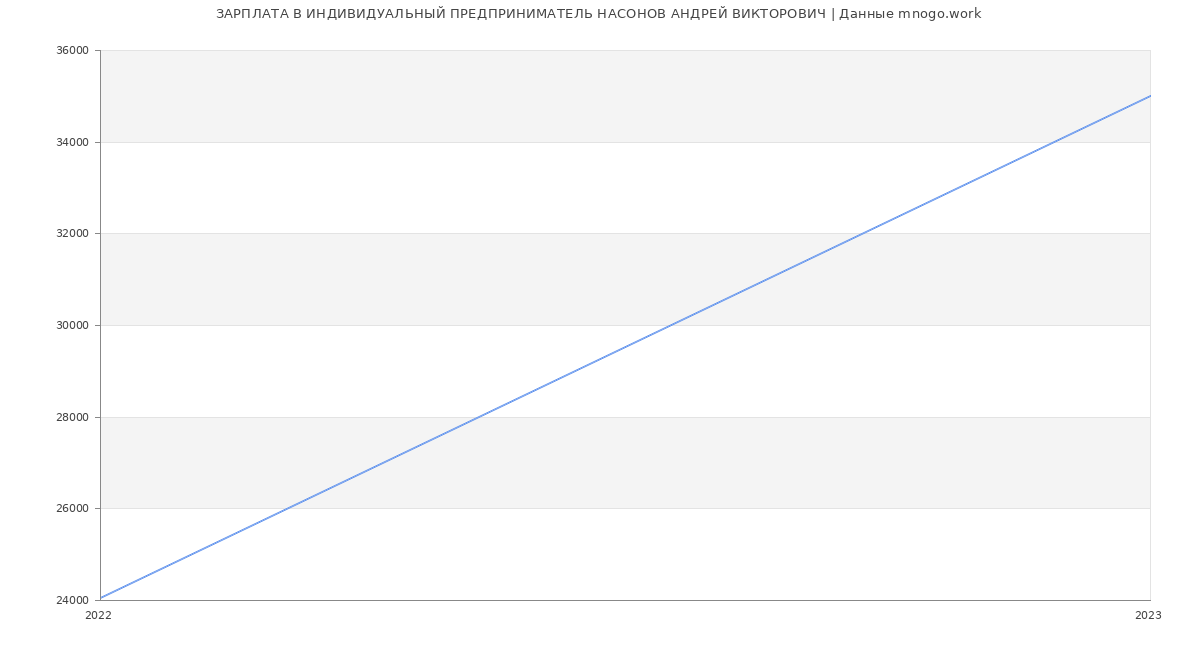 Статистика зарплат ИНДИВИДУАЛЬНЫЙ ПРЕДПРИНИМАТЕЛЬ НАСОНОВ АНДРЕЙ ВИКТОРОВИЧ