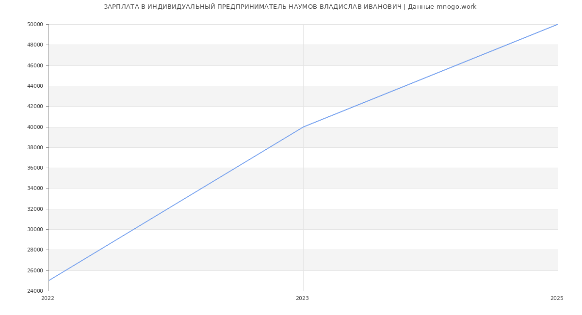 Статистика зарплат ИНДИВИДУАЛЬНЫЙ ПРЕДПРИНИМАТЕЛЬ НАУМОВ ВЛАДИСЛАВ ИВАНОВИЧ