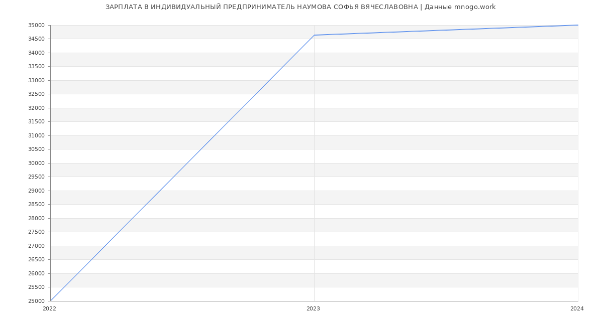 Статистика зарплат ИНДИВИДУАЛЬНЫЙ ПРЕДПРИНИМАТЕЛЬ НАУМОВА СОФЬЯ ВЯЧЕСЛАВОВНА