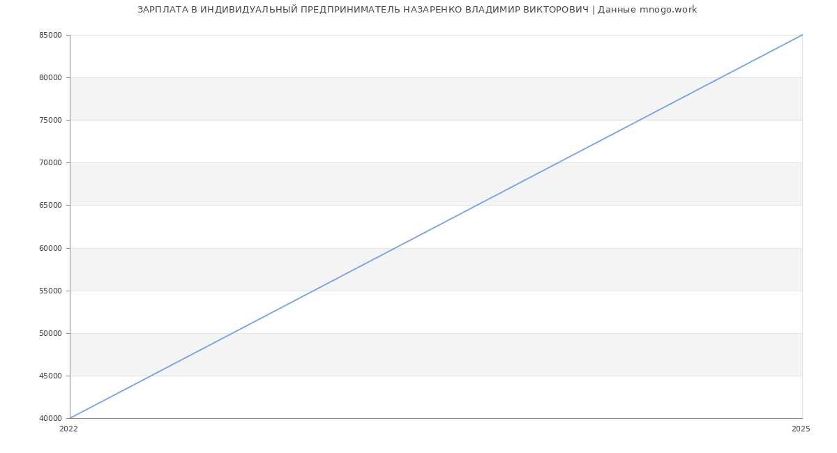 Статистика зарплат ИНДИВИДУАЛЬНЫЙ ПРЕДПРИНИМАТЕЛЬ НАЗАРЕНКО ВЛАДИМИР ВИКТОРОВИЧ
