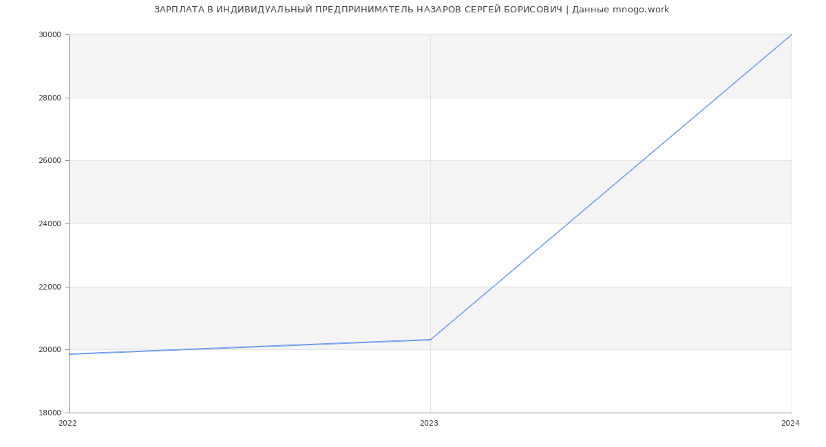 Статистика зарплат ИНДИВИДУАЛЬНЫЙ ПРЕДПРИНИМАТЕЛЬ НАЗАРОВ СЕРГЕЙ БОРИСОВИЧ