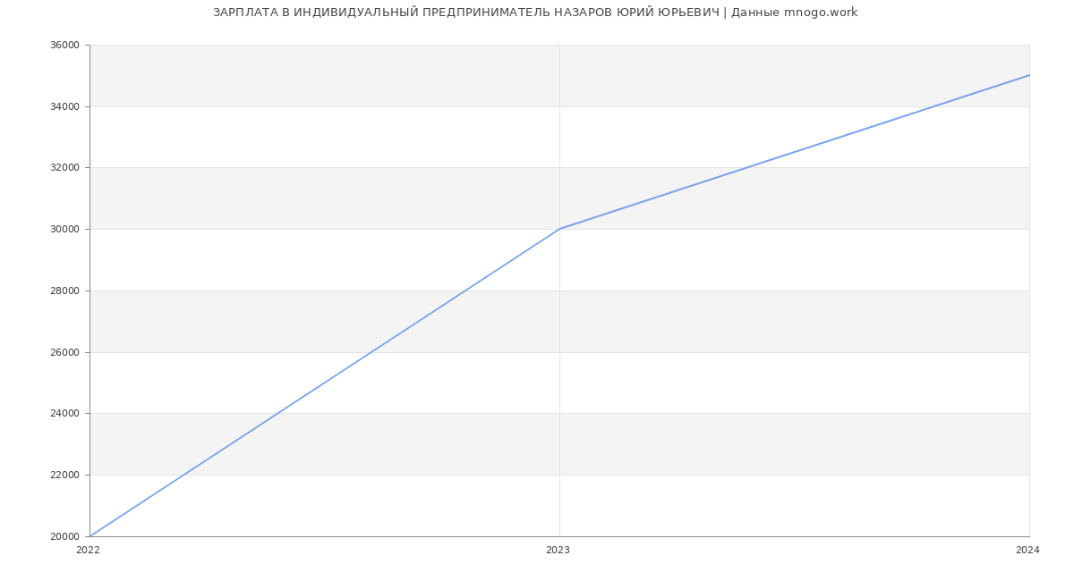 Статистика зарплат ИНДИВИДУАЛЬНЫЙ ПРЕДПРИНИМАТЕЛЬ НАЗАРОВ ЮРИЙ ЮРЬЕВИЧ