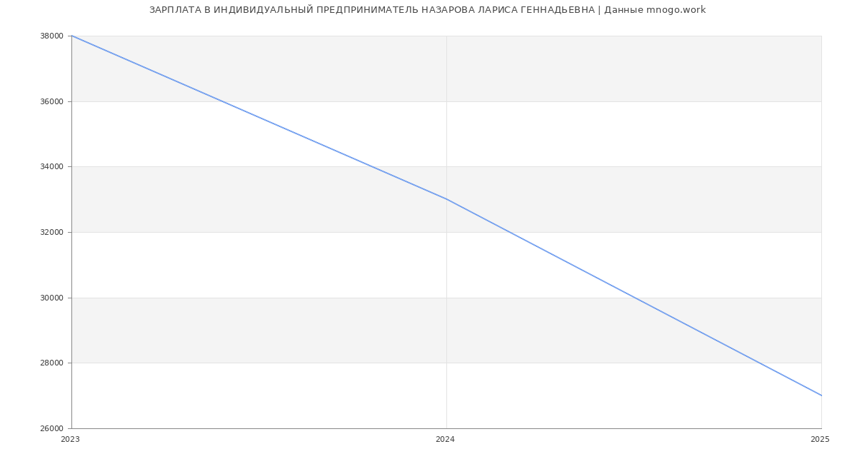 Статистика зарплат ИНДИВИДУАЛЬНЫЙ ПРЕДПРИНИМАТЕЛЬ НАЗАРОВА ЛАРИСА ГЕННАДЬЕВНА