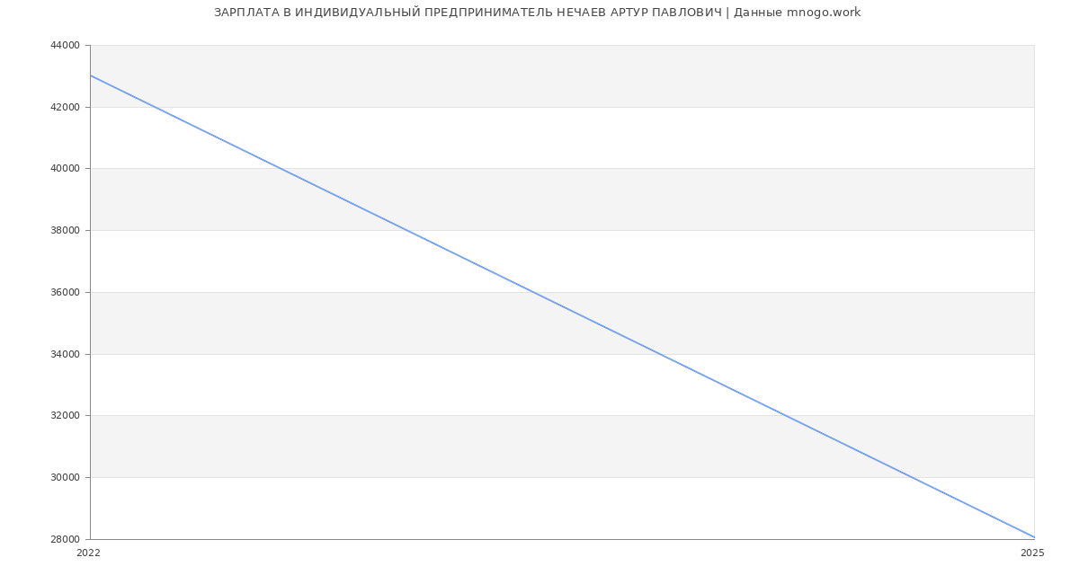 Статистика зарплат ИНДИВИДУАЛЬНЫЙ ПРЕДПРИНИМАТЕЛЬ НЕЧАЕВ АРТУР ПАВЛОВИЧ