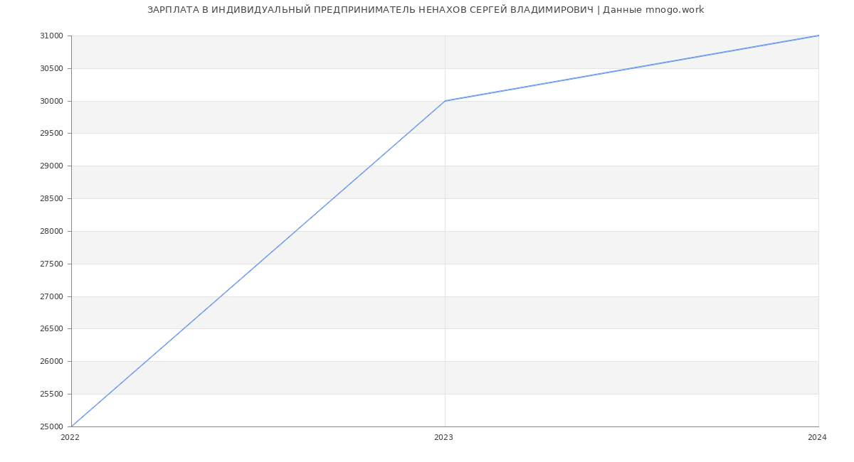 Статистика зарплат ИНДИВИДУАЛЬНЫЙ ПРЕДПРИНИМАТЕЛЬ НЕНАХОВ СЕРГЕЙ ВЛАДИМИРОВИЧ