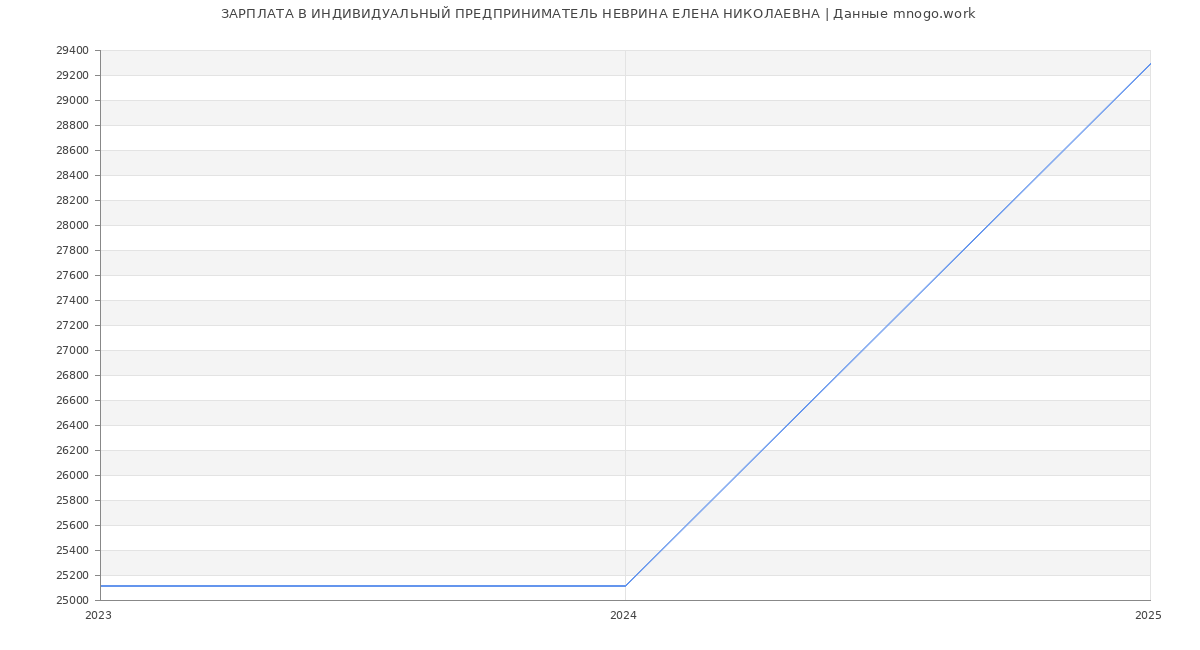 Статистика зарплат ИНДИВИДУАЛЬНЫЙ ПРЕДПРИНИМАТЕЛЬ НЕВРИНА ЕЛЕНА НИКОЛАЕВНА