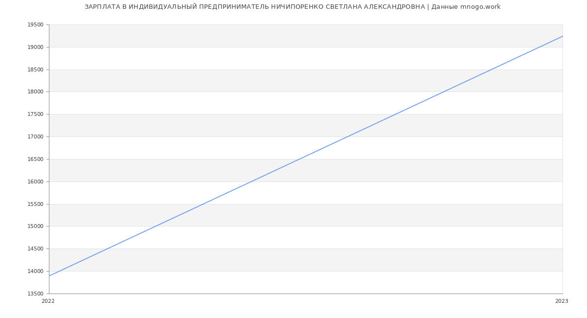 Статистика зарплат ИНДИВИДУАЛЬНЫЙ ПРЕДПРИНИМАТЕЛЬ НИЧИПОРЕНКО СВЕТЛАНА АЛЕКСАНДРОВНА