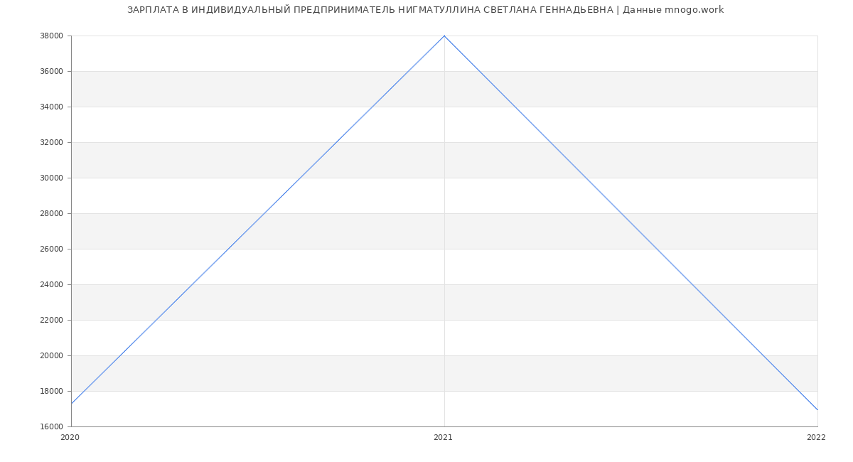 Статистика зарплат ИНДИВИДУАЛЬНЫЙ ПРЕДПРИНИМАТЕЛЬ НИГМАТУЛЛИНА СВЕТЛАНА ГЕННАДЬЕВНА
