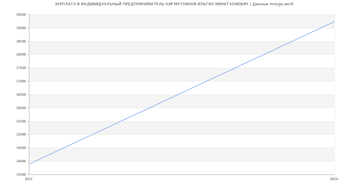 Статистика зарплат ИНДИВИДУАЛЬНЫЙ ПРЕДПРИНИМАТЕЛЬ НИГМАТЗЯНОВ ИЛЬГИЗ МИНЕГАЛИЕВИЧ