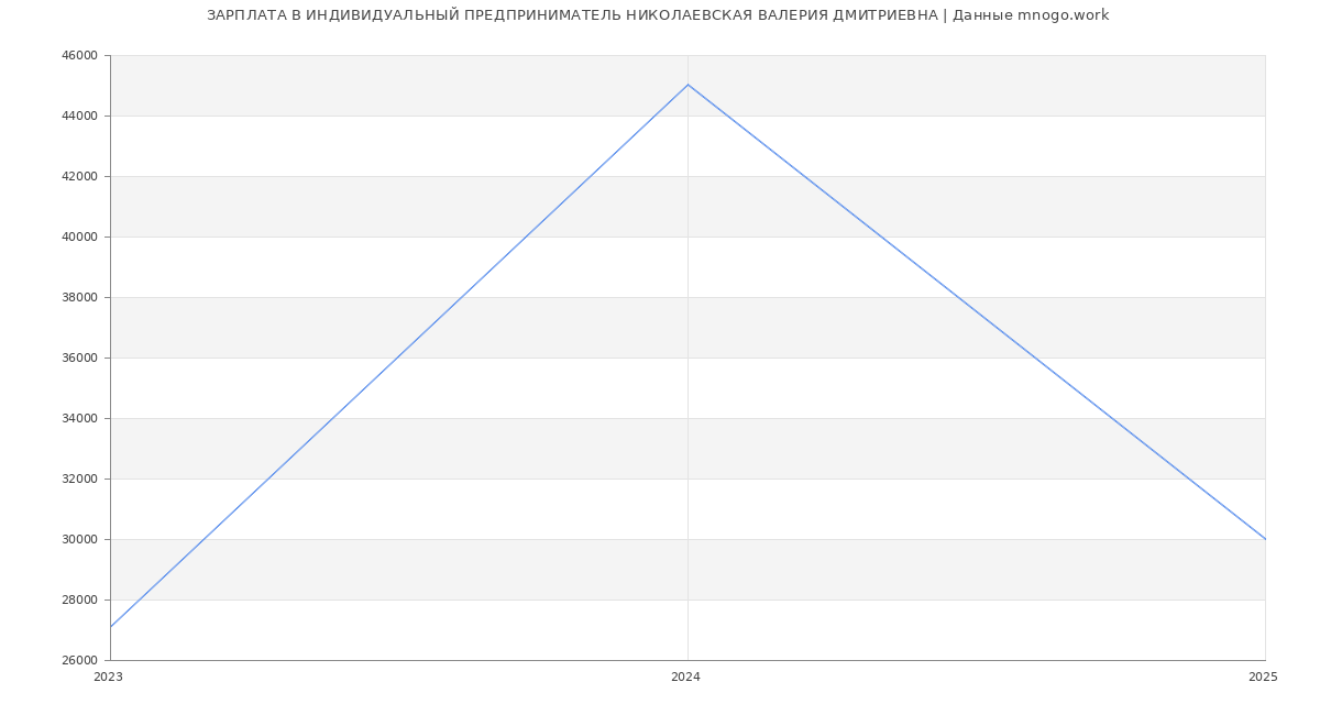 Статистика зарплат ИНДИВИДУАЛЬНЫЙ ПРЕДПРИНИМАТЕЛЬ НИКОЛАЕВСКАЯ ВАЛЕРИЯ ДМИТРИЕВНА