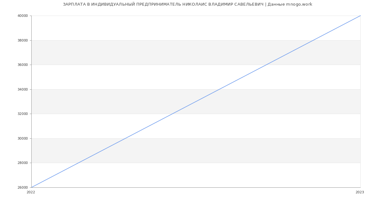 Статистика зарплат ИНДИВИДУАЛЬНЫЙ ПРЕДПРИНИМАТЕЛЬ НИКОЛАИС ВЛАДИМИР САВЕЛЬЕВИЧ