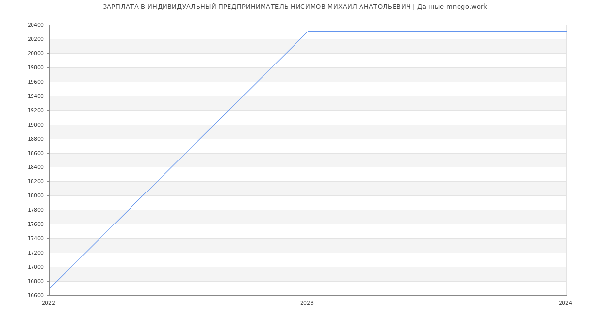 Статистика зарплат ИНДИВИДУАЛЬНЫЙ ПРЕДПРИНИМАТЕЛЬ НИСИМОВ МИХАИЛ АНАТОЛЬЕВИЧ