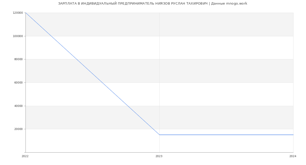 Статистика зарплат ИНДИВИДУАЛЬНЫЙ ПРЕДПРИНИМАТЕЛЬ НИЯЗОВ РУСЛАН ТАХИРОВИЧ