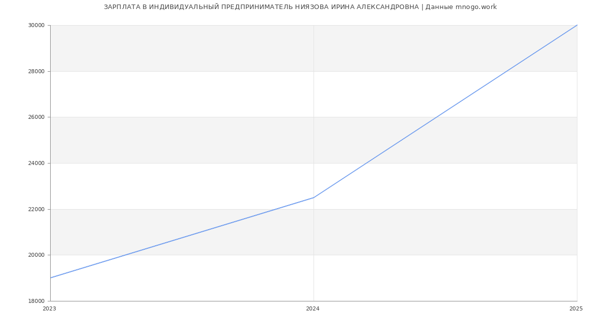 Статистика зарплат ИНДИВИДУАЛЬНЫЙ ПРЕДПРИНИМАТЕЛЬ НИЯЗОВА ИРИНА АЛЕКСАНДРОВНА