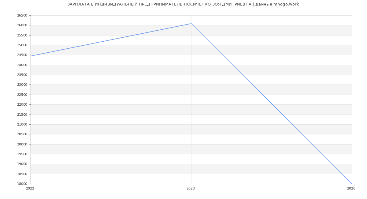 Статистика зарплат ИНДИВИДУАЛЬНЫЙ ПРЕДПРИНИМАТЕЛЬ НОСИЧЕНКО ЗОЯ ДМИТРИЕВНА