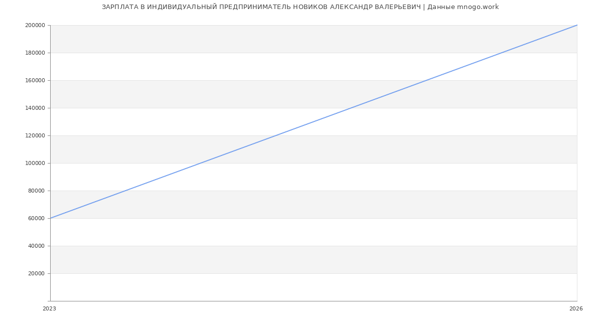 Статистика зарплат ИНДИВИДУАЛЬНЫЙ ПРЕДПРИНИМАТЕЛЬ НОВИКОВ АЛЕКСАНДР ВАЛЕРЬЕВИЧ