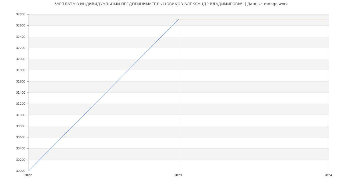 Статистика зарплат ИНДИВИДУАЛЬНЫЙ ПРЕДПРИНИМАТЕЛЬ НОВИКОВ АЛЕКСАНДР ВЛАДИМИРОВИЧ