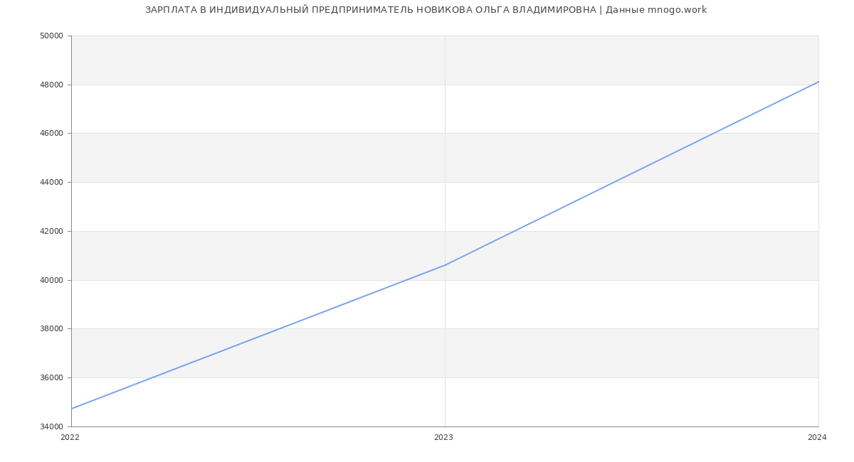 Статистика зарплат ИНДИВИДУАЛЬНЫЙ ПРЕДПРИНИМАТЕЛЬ НОВИКОВА ОЛЬГА ВЛАДИМИРОВНА