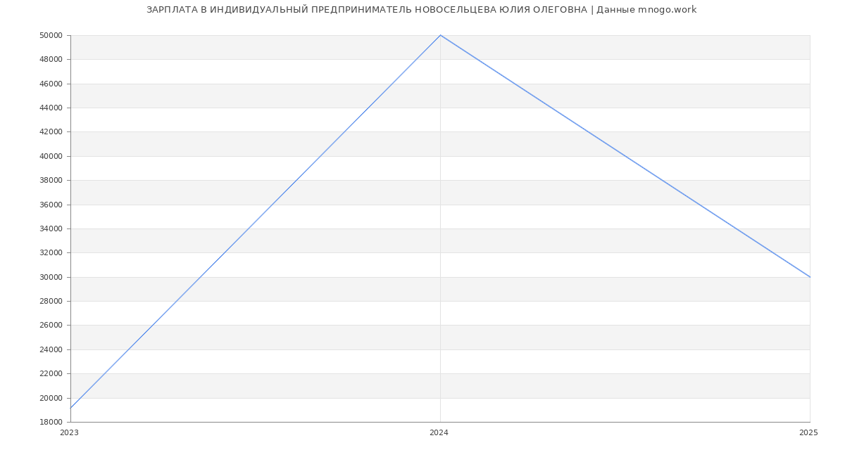 Статистика зарплат ИНДИВИДУАЛЬНЫЙ ПРЕДПРИНИМАТЕЛЬ НОВОСЕЛЬЦЕВА ЮЛИЯ ОЛЕГОВНА
