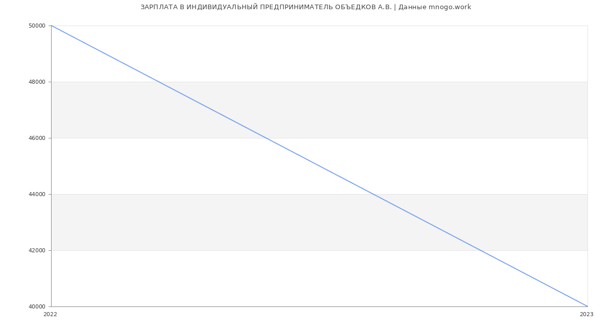 Статистика зарплат ИНДИВИДУАЛЬНЫЙ ПРЕДПРИНИМАТЕЛЬ ОБЪЕДКОВ А.В.