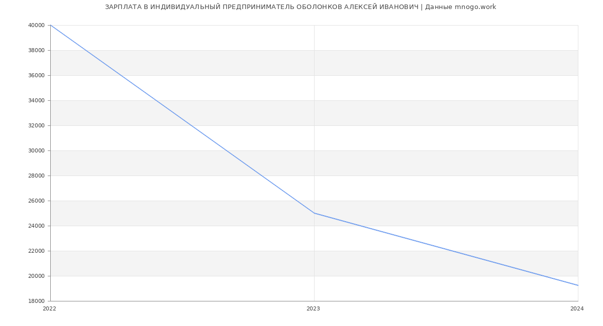 Статистика зарплат ИНДИВИДУАЛЬНЫЙ ПРЕДПРИНИМАТЕЛЬ ОБОЛОНКОВ АЛЕКСЕЙ ИВАНОВИЧ