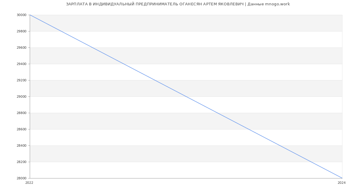 Статистика зарплат ИНДИВИДУАЛЬНЫЙ ПРЕДПРИНИМАТЕЛЬ ОГАНЕСЯН АРТЕМ ЯКОВЛЕВИЧ